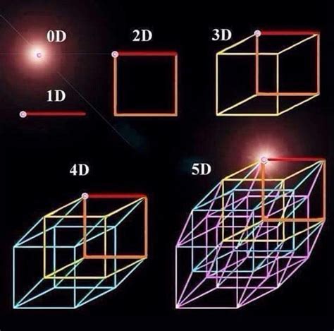 5th Dimensional Consciousness | Astronomy facts, Astrophysics, Space and astronomy