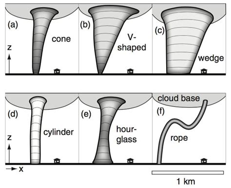 tornado shapes | Weather science, Tornadoes, Earth and space science