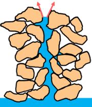 Capillary Rise In Soils - Soil Mechanics - Civil Engineering - Elementary Engineering Library