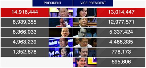 News Philippines | Philippines News Update: Philippines Presidential Election 2016 Partial ...