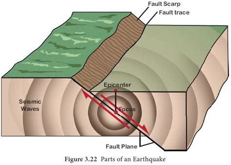 Earthquake - Measuring, Causes, Effects, Distribution