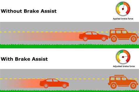 What Is Brake Assist: How Brake Assist Systems Work