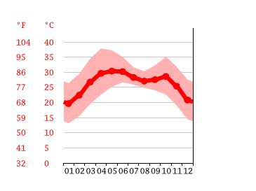 Bhuj climate: Weather Bhuj & temperature by month