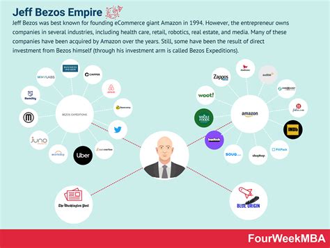 Jeff Bezos Companies: What Companies Does Jeff Bezos Own? - FourWeekMBA