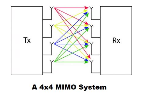 What is MIMO Technology? - everything RF