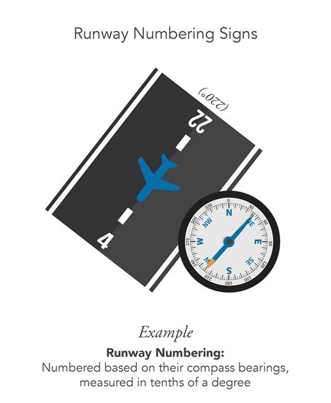 Airport Runway Markings & Signs | AeroGuard Flight Training Center