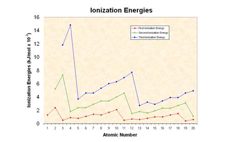 Ionization Energies Graph