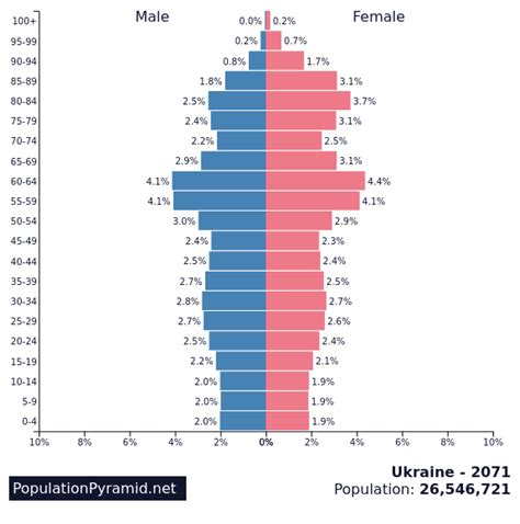 Population of Ukraine 2071 - PopulationPyramid.net