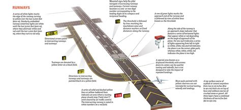 Runway Markings | Havayolu 101