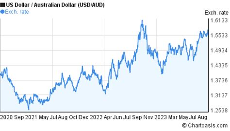 3 years USD-AUD chart. US Dollar-Australian Dollar