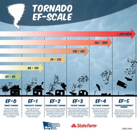 State Farm Storms - Tornado Preparedness
