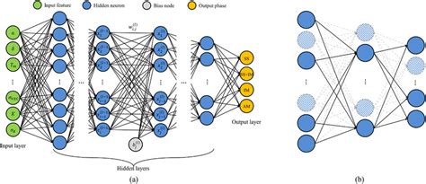 Schematic diagram of the deep neural network: (a) an architecture of... | Download Scientific ...