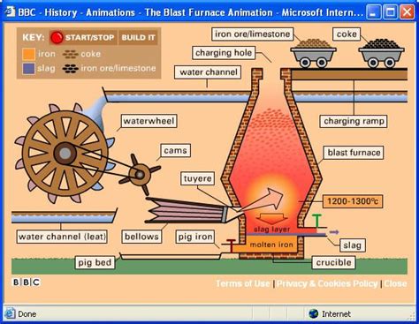 Animation of how and old blast furnace worked: Educational Practical ...