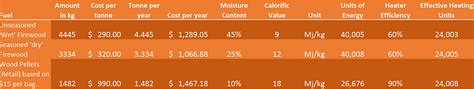 RedHot | Wood Pellets vs Firewood