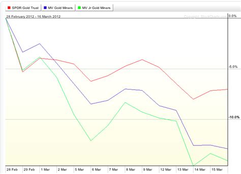 Gold ETF Performance And Outlook | Seeking Alpha