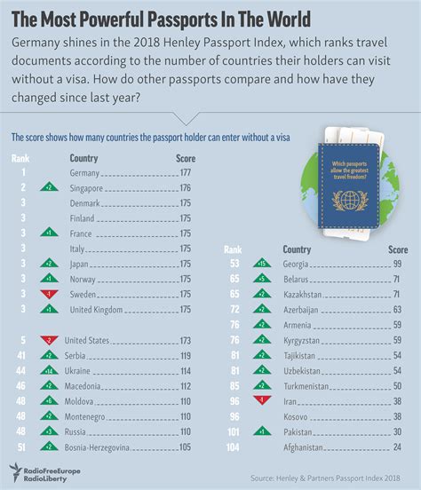 The Most Powerful Passports In The World