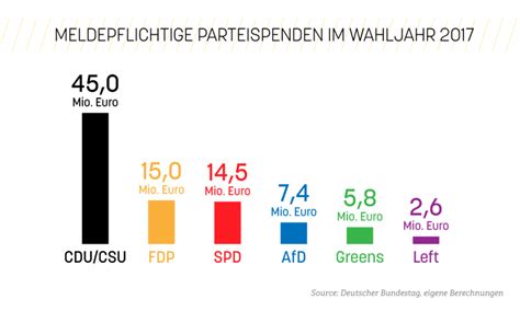 Donations to German parties soar during elections, raising concerns ...