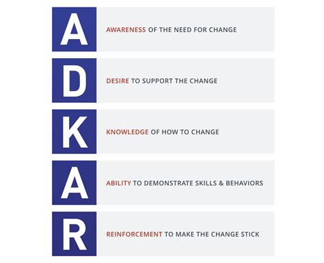 Prepping for Change: The ADKAR Model | International Center for Academic Integrity