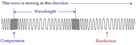 Longitudinal Wave