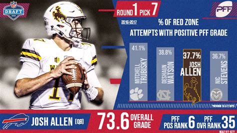 The Buffalo Bills select Josh Allen seventh overall in the 2018 NFL Draft