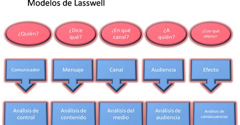 Caracteriza y aplica los modelos de comunicación: Modelo de Harold Lasswell
