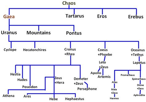 Timeline/Family Tree - Cronus and Zues