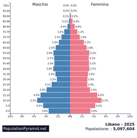 Popolazione: Libano 2025 - PopulationPyramid.net