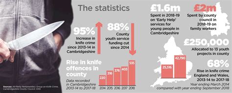 Are cuts to youth services in Cambridgeshire behind spiralling knife ...