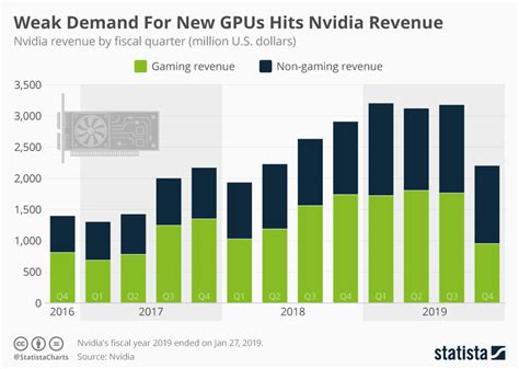 Chart: Weak Demand For New GPUs Hits Nvidia Revenue | Statista