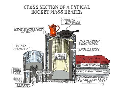 Cross section of a typical rocket mass heater | Natural Homes in 2019 ...