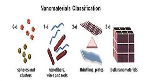 Different dimensional Nanomaterials (Source: nanoyou.eu) | Download ...