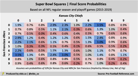 Super Bowl Squares Odds 2020: Best & Worst Numbers - ELDORADO