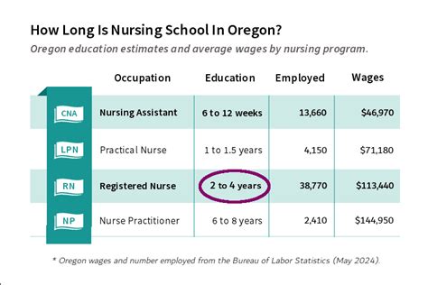 Nursing Schools In Oregon For ASN, BSN, MSN, DNP