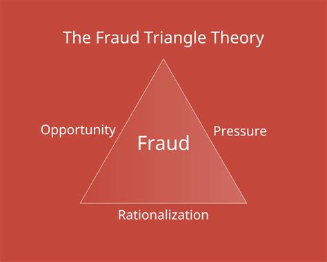 The Fraud Triangle Theory with its three elements 7386943 Vector Art at Vecteezy