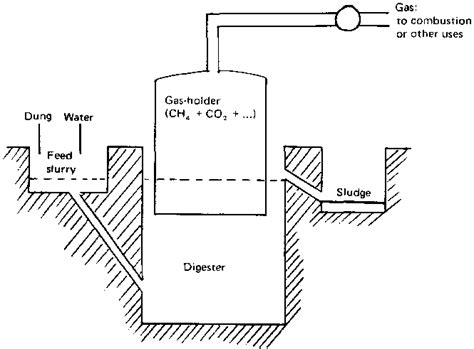 Biogas Plant Photos ~ Biogas Technology