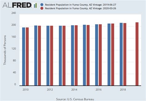 Resident Population in Yuma County, AZ (AZYUMA0POP) | FRED | St. Louis Fed