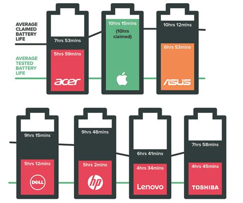 Study compares claimed laptop battery life and reality - Laptop - News ...