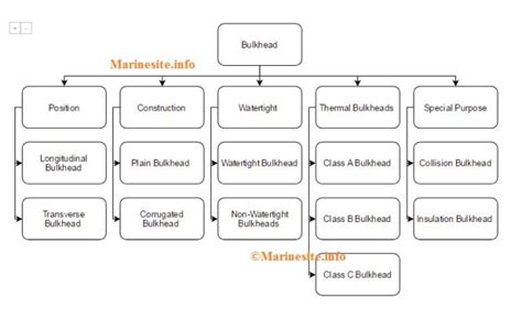 Ship Bulkheads, Purpose And Types of Ship Bulkhead