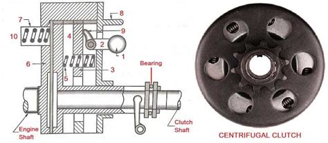 What is Automatic Clutch Or Centrifugal Clutch? Working Principle, Advantages and Disadvantages ...