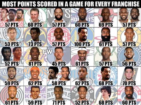 The Most Points Scored In A Game For Every NBA Franchise - Fadeaway World