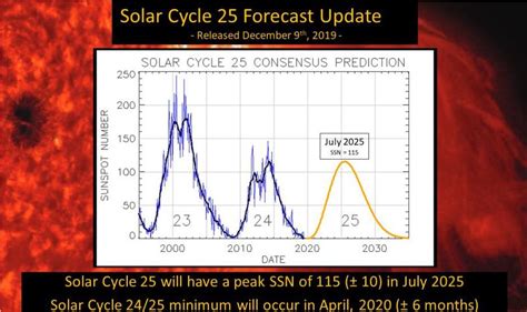 NOAA/NASA: Ciclo solar 25 atingirá seu máximo em julho de 2025