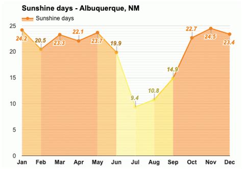 Yearly & Monthly weather - Albuquerque, NM