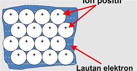 IKATAN LOGAM : PENJELASAN DAN PROSES PEMBENTUKAN