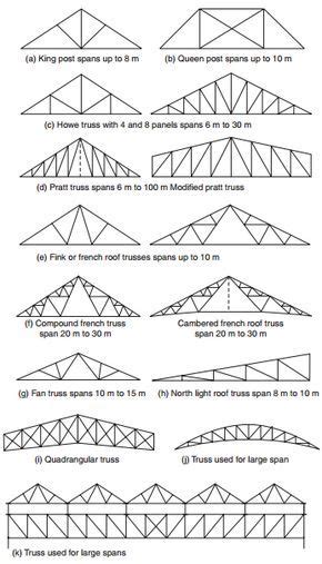 Types of trusses-constructionway.blogspot.com | Roof truss design, Roof structure, Steel trusses