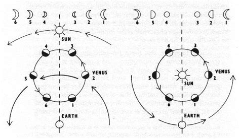 Galileo Galilei: The Phases of Venus