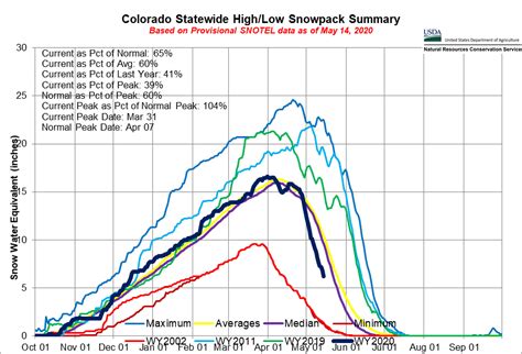 #Snowpack in the #ColoradoRiver basin (in #Colorado) plummeted to half ...