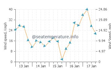 Hudson ocean water temperature today | FL, United States temp