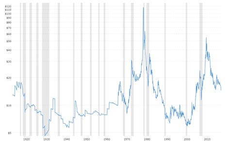 Silver Prices - 100 Year Historical ... | Chart, Silver chart, Silver ...