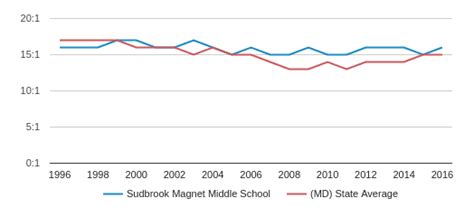 Sudbrook Magnet Middle School Profile (2019-20) | Pikesville, MD