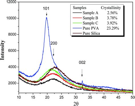 A silica/PVA adhesive hybrid material with high transparency ...